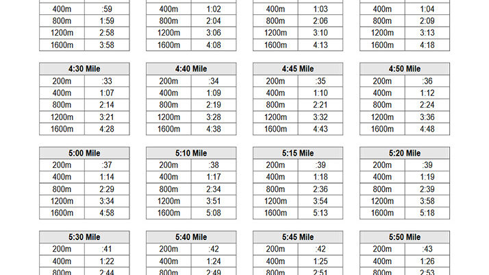 Mile Pace Chart: 1600m, 1200m, 800m & 400m Interval Pace Calculator