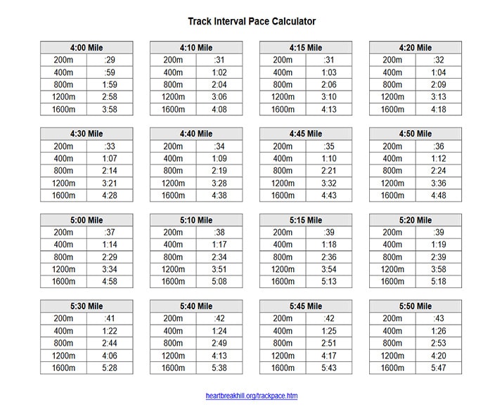 Race Pace Calculator Chart