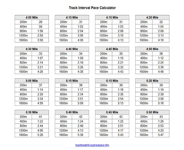 Pace Calculator Chart